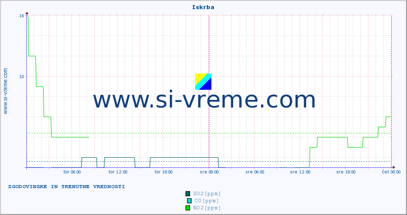 POVPREČJE :: Iskrba :: SO2 | CO | O3 | NO2 :: zadnja dva dni / 5 minut.