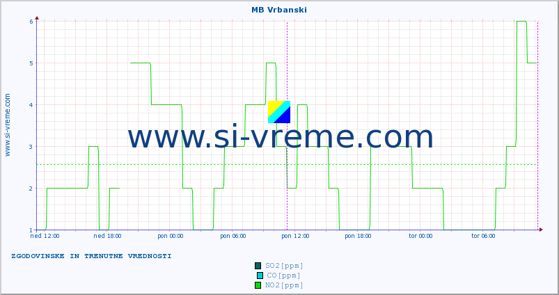 POVPREČJE :: MB Vrbanski :: SO2 | CO | O3 | NO2 :: zadnja dva dni / 5 minut.