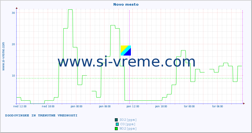 POVPREČJE :: Novo mesto :: SO2 | CO | O3 | NO2 :: zadnja dva dni / 5 minut.