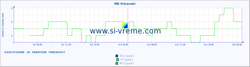 POVPREČJE :: MB Vrbanski :: SO2 | CO | O3 | NO2 :: zadnja dva dni / 5 minut.