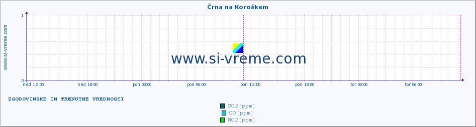 POVPREČJE :: Črna na Koroškem :: SO2 | CO | O3 | NO2 :: zadnja dva dni / 5 minut.