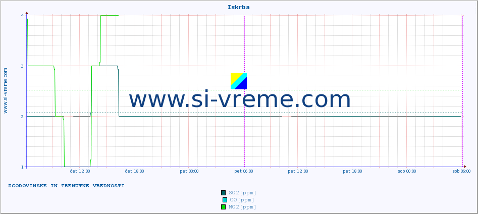 POVPREČJE :: Iskrba :: SO2 | CO | O3 | NO2 :: zadnja dva dni / 5 minut.