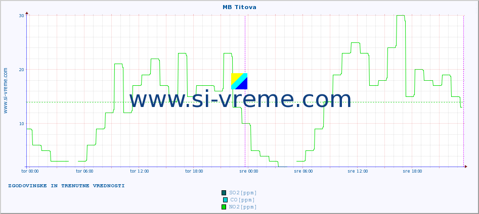 POVPREČJE :: MB Titova :: SO2 | CO | O3 | NO2 :: zadnja dva dni / 5 minut.