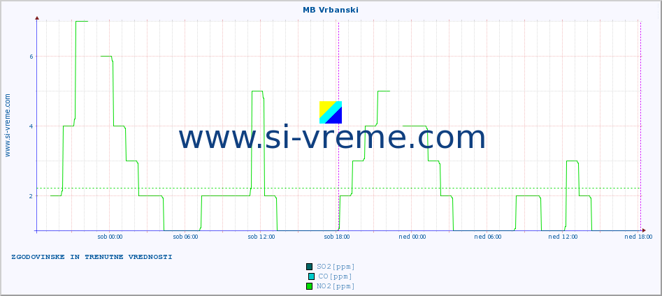POVPREČJE :: MB Vrbanski :: SO2 | CO | O3 | NO2 :: zadnja dva dni / 5 minut.