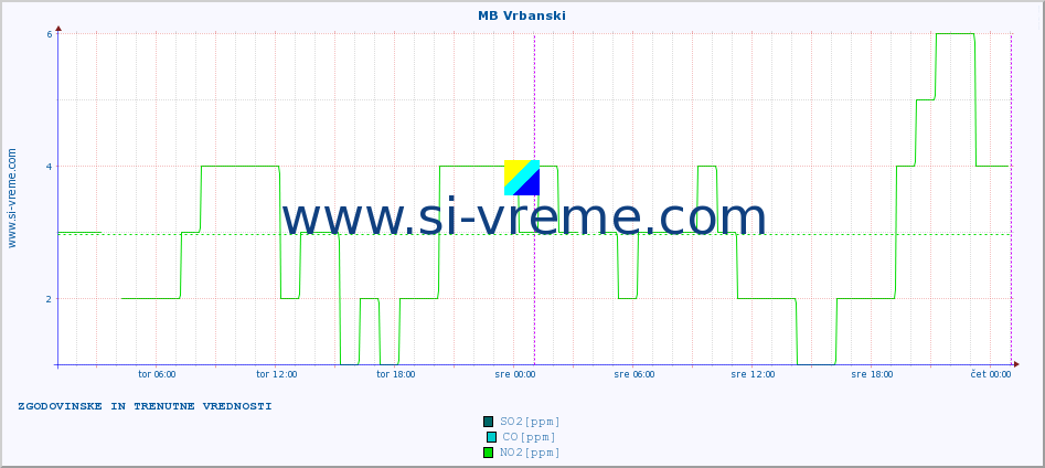 POVPREČJE :: MB Vrbanski :: SO2 | CO | O3 | NO2 :: zadnja dva dni / 5 minut.