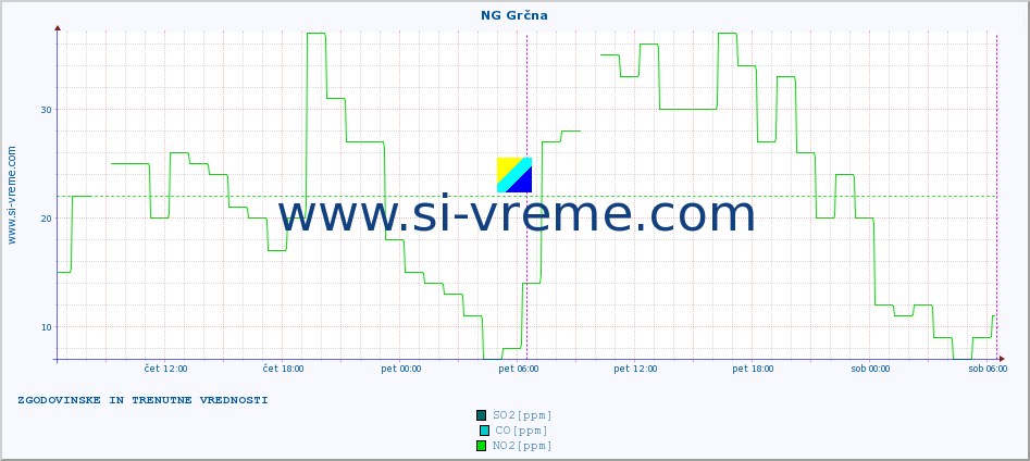 POVPREČJE :: NG Grčna :: SO2 | CO | O3 | NO2 :: zadnja dva dni / 5 minut.