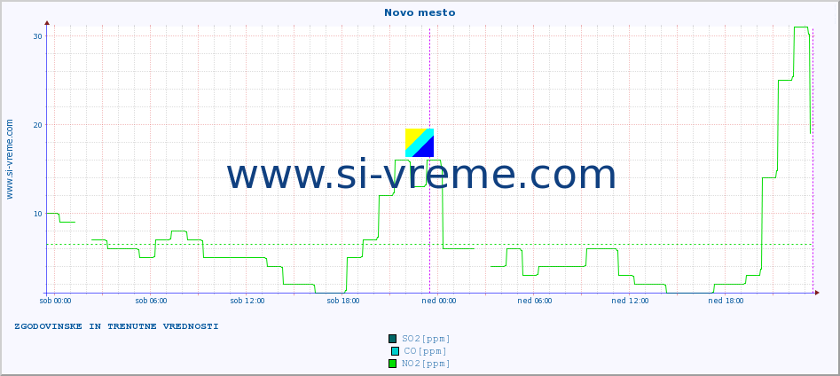 POVPREČJE :: Novo mesto :: SO2 | CO | O3 | NO2 :: zadnja dva dni / 5 minut.