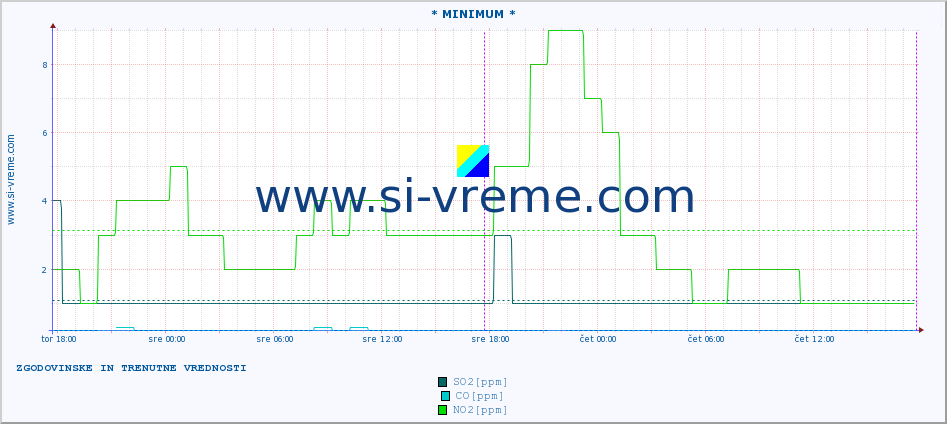 POVPREČJE :: * MINIMUM * :: SO2 | CO | O3 | NO2 :: zadnja dva dni / 5 minut.