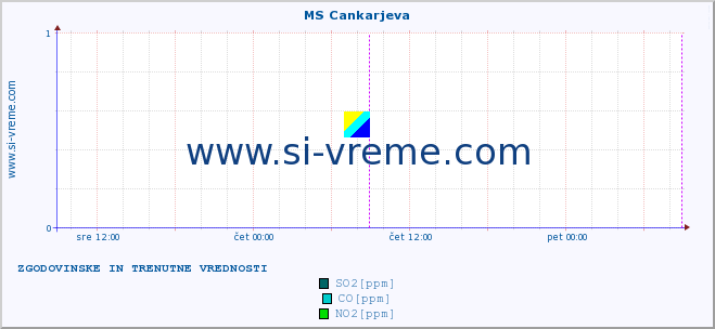 POVPREČJE :: MS Cankarjeva :: SO2 | CO | O3 | NO2 :: zadnja dva dni / 5 minut.