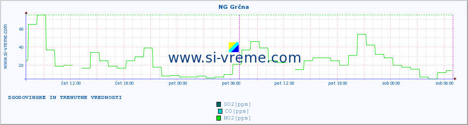 POVPREČJE :: NG Grčna :: SO2 | CO | O3 | NO2 :: zadnja dva dni / 5 minut.