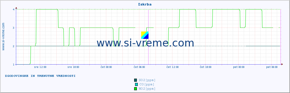 POVPREČJE :: Iskrba :: SO2 | CO | O3 | NO2 :: zadnja dva dni / 5 minut.