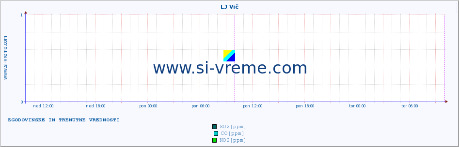 POVPREČJE :: LJ Vič :: SO2 | CO | O3 | NO2 :: zadnja dva dni / 5 minut.