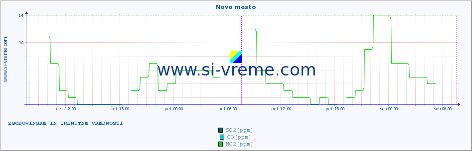 POVPREČJE :: Novo mesto :: SO2 | CO | O3 | NO2 :: zadnja dva dni / 5 minut.