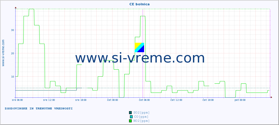 POVPREČJE :: CE bolnica :: SO2 | CO | O3 | NO2 :: zadnja dva dni / 5 minut.