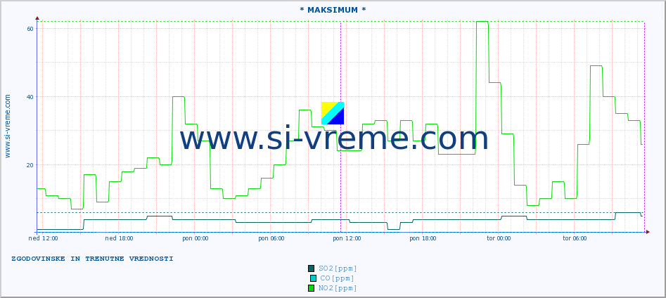 POVPREČJE :: * MAKSIMUM * :: SO2 | CO | O3 | NO2 :: zadnja dva dni / 5 minut.