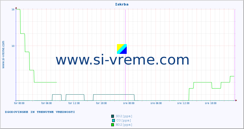 POVPREČJE :: Iskrba :: SO2 | CO | O3 | NO2 :: zadnja dva dni / 5 minut.