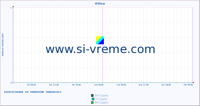 POVPREČJE :: Otlica :: SO2 | CO | O3 | NO2 :: zadnja dva dni / 5 minut.