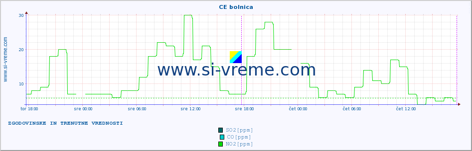 POVPREČJE :: CE bolnica :: SO2 | CO | O3 | NO2 :: zadnja dva dni / 5 minut.