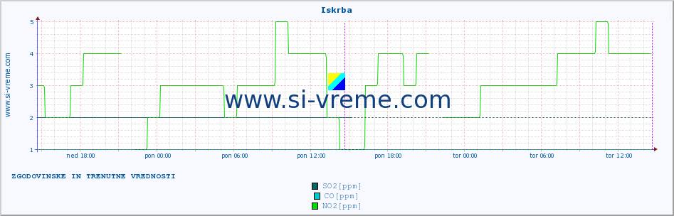 POVPREČJE :: Iskrba :: SO2 | CO | O3 | NO2 :: zadnja dva dni / 5 minut.