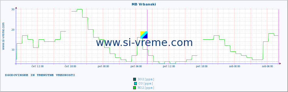 POVPREČJE :: MB Vrbanski :: SO2 | CO | O3 | NO2 :: zadnja dva dni / 5 minut.