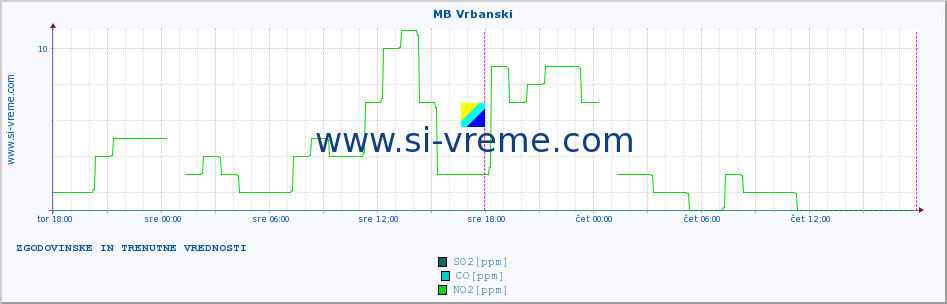 POVPREČJE :: MB Vrbanski :: SO2 | CO | O3 | NO2 :: zadnja dva dni / 5 minut.