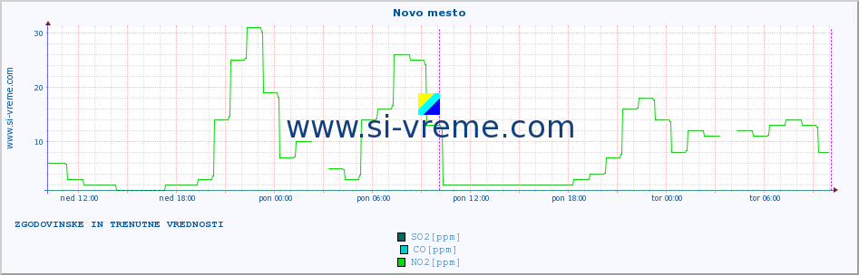 POVPREČJE :: Novo mesto :: SO2 | CO | O3 | NO2 :: zadnja dva dni / 5 minut.