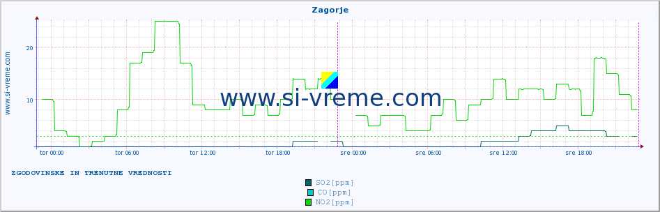 POVPREČJE :: Zagorje :: SO2 | CO | O3 | NO2 :: zadnja dva dni / 5 minut.