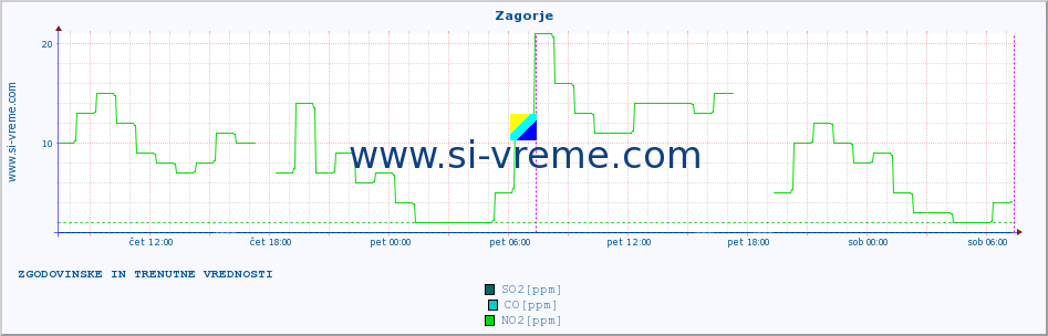 POVPREČJE :: Zagorje :: SO2 | CO | O3 | NO2 :: zadnja dva dni / 5 minut.