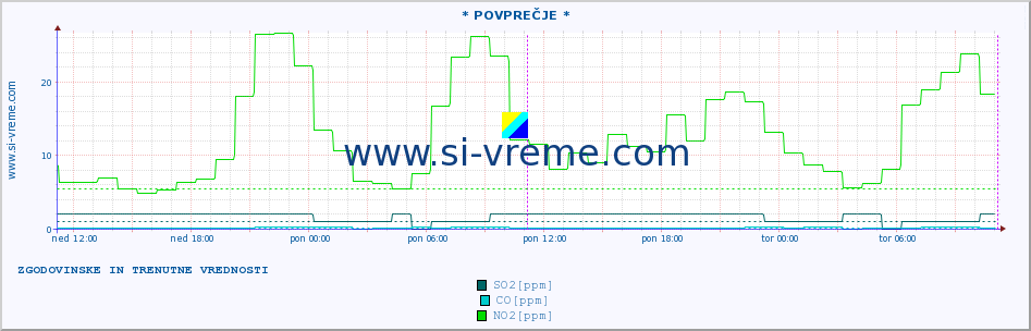 POVPREČJE :: * POVPREČJE * :: SO2 | CO | O3 | NO2 :: zadnja dva dni / 5 minut.