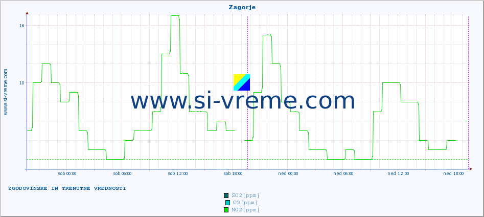 POVPREČJE :: Zagorje :: SO2 | CO | O3 | NO2 :: zadnja dva dni / 5 minut.