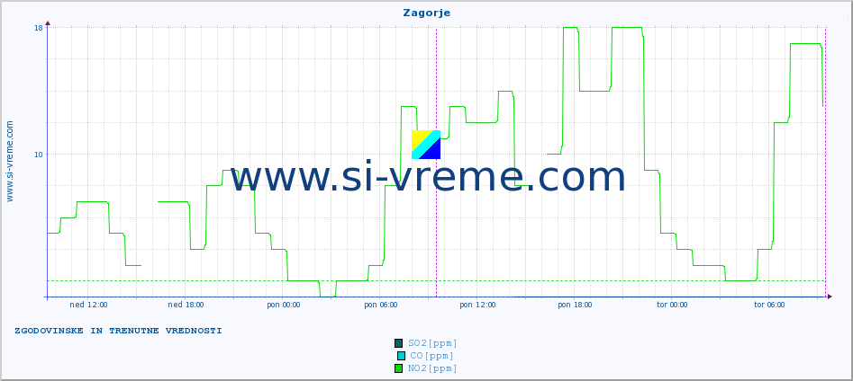 POVPREČJE :: Zagorje :: SO2 | CO | O3 | NO2 :: zadnja dva dni / 5 minut.