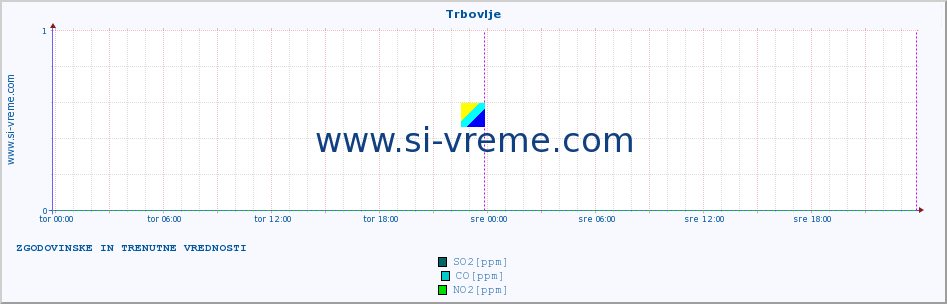 POVPREČJE :: Trbovlje :: SO2 | CO | O3 | NO2 :: zadnja dva dni / 5 minut.