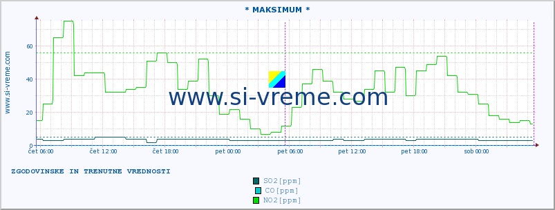 POVPREČJE :: * MAKSIMUM * :: SO2 | CO | O3 | NO2 :: zadnja dva dni / 5 minut.