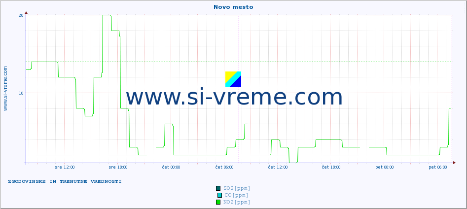 POVPREČJE :: Novo mesto :: SO2 | CO | O3 | NO2 :: zadnja dva dni / 5 minut.