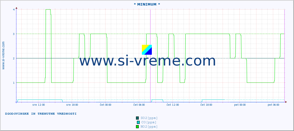 POVPREČJE :: * MINIMUM * :: SO2 | CO | O3 | NO2 :: zadnja dva dni / 5 minut.