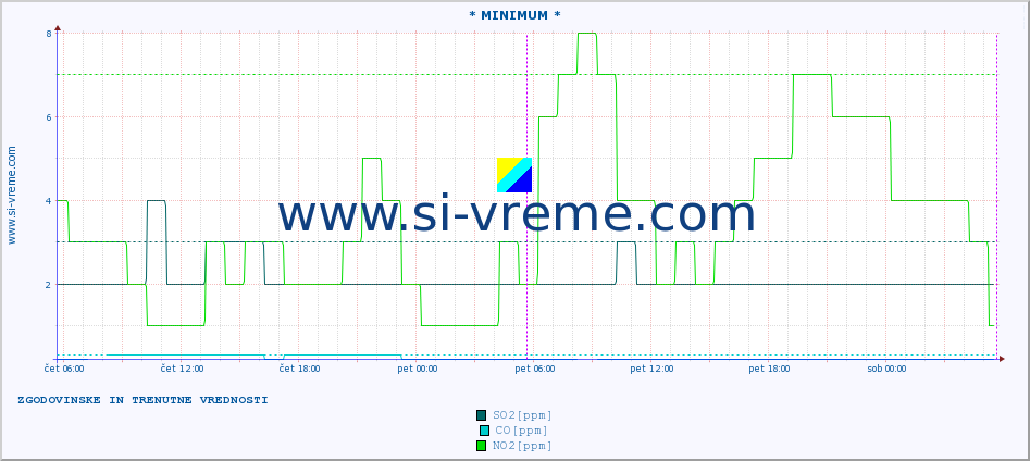 POVPREČJE :: * MINIMUM * :: SO2 | CO | O3 | NO2 :: zadnja dva dni / 5 minut.