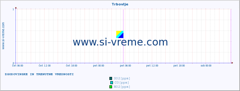 POVPREČJE :: Trbovlje :: SO2 | CO | O3 | NO2 :: zadnja dva dni / 5 minut.