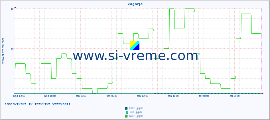 POVPREČJE :: Zagorje :: SO2 | CO | O3 | NO2 :: zadnja dva dni / 5 minut.