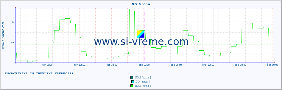 POVPREČJE :: NG Grčna :: SO2 | CO | O3 | NO2 :: zadnja dva dni / 5 minut.