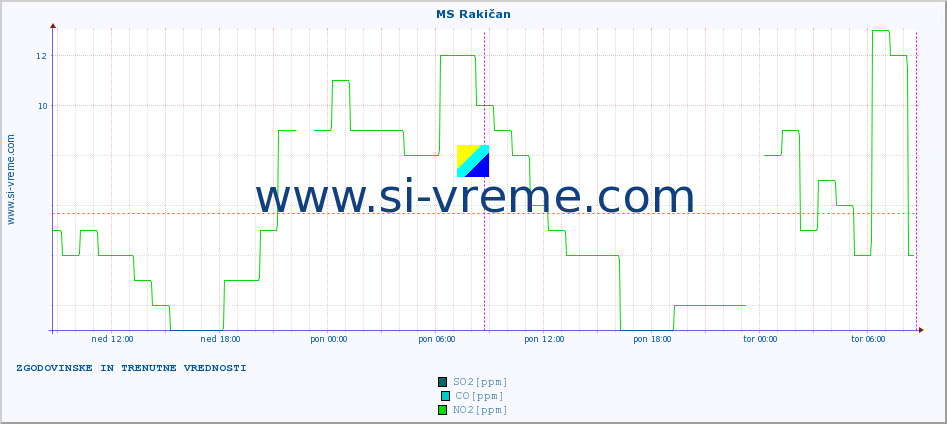 POVPREČJE :: MS Rakičan :: SO2 | CO | O3 | NO2 :: zadnja dva dni / 5 minut.