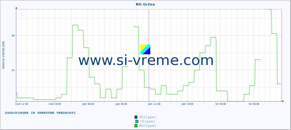 POVPREČJE :: NG Grčna :: SO2 | CO | O3 | NO2 :: zadnja dva dni / 5 minut.