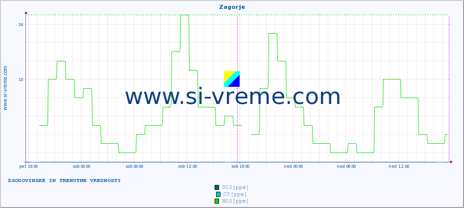 POVPREČJE :: Zagorje :: SO2 | CO | O3 | NO2 :: zadnja dva dni / 5 minut.