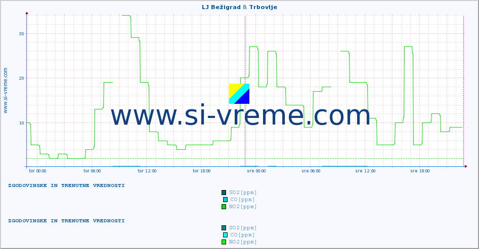 POVPREČJE :: LJ Bežigrad & Trbovlje :: SO2 | CO | O3 | NO2 :: zadnja dva dni / 5 minut.