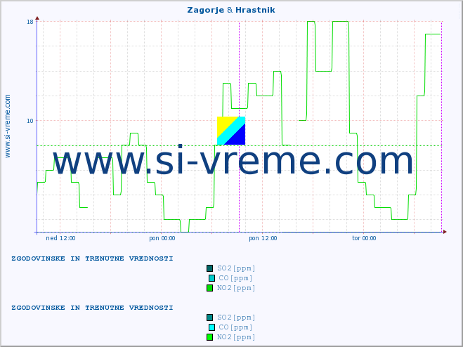 POVPREČJE :: Zagorje & Hrastnik :: SO2 | CO | O3 | NO2 :: zadnja dva dni / 5 minut.
