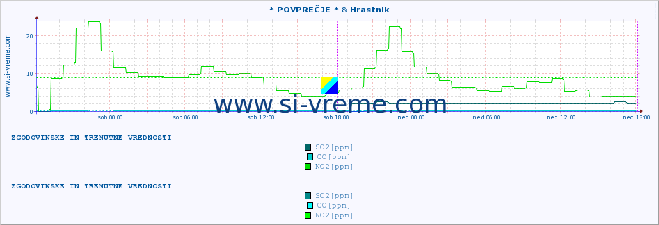 POVPREČJE :: * POVPREČJE * & Hrastnik :: SO2 | CO | O3 | NO2 :: zadnja dva dni / 5 minut.