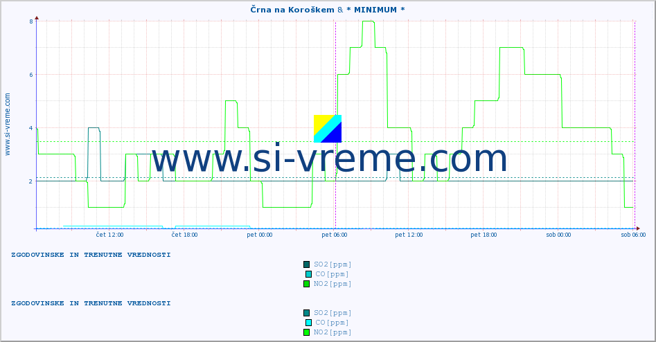 POVPREČJE :: Črna na Koroškem & * MINIMUM * :: SO2 | CO | O3 | NO2 :: zadnja dva dni / 5 minut.