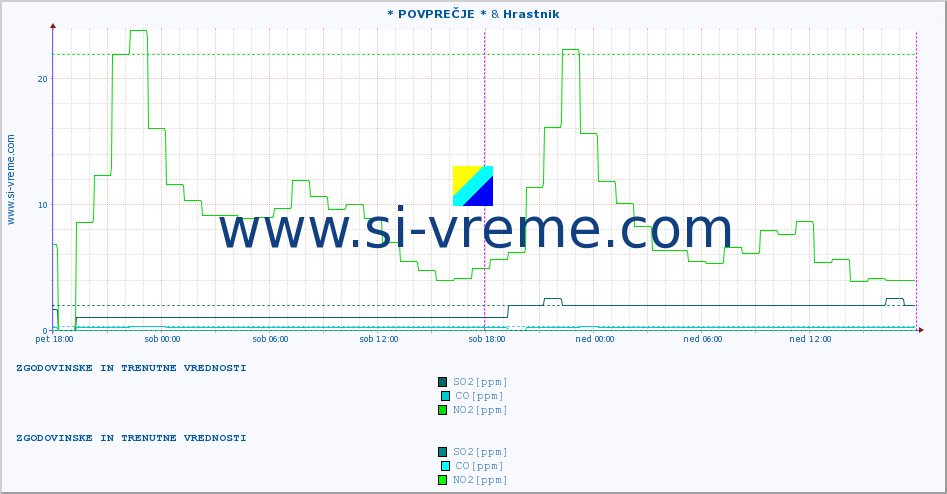 POVPREČJE :: * POVPREČJE * & Hrastnik :: SO2 | CO | O3 | NO2 :: zadnja dva dni / 5 minut.