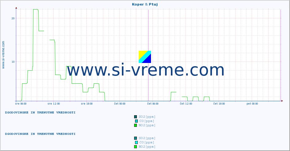 POVPREČJE :: Koper & Ptuj :: SO2 | CO | O3 | NO2 :: zadnja dva dni / 5 minut.
