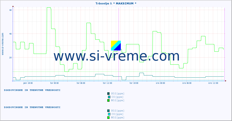 POVPREČJE :: Trbovlje & * MAKSIMUM * :: SO2 | CO | O3 | NO2 :: zadnja dva dni / 5 minut.