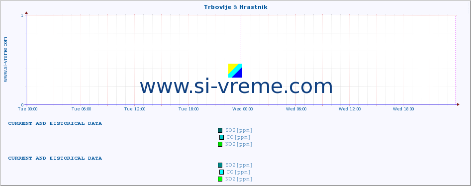  :: Trbovlje & Hrastnik :: SO2 | CO | O3 | NO2 :: last two days / 5 minutes.